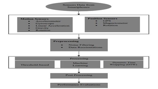 Road Surface Monitoring Using Smartphone Sensors:A_Review