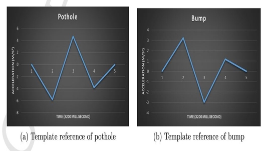 Smart Patrolling An Efficient Road Surface Monitoring Using Smartphone Sensor and Crowdsourcing Sensors Review